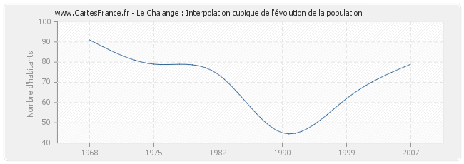 Le Chalange : Interpolation cubique de l'évolution de la population